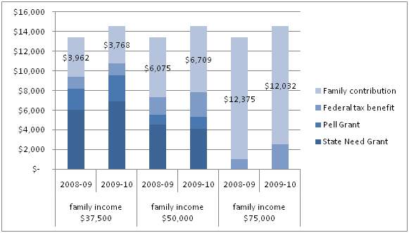 Based on typical awards from the State Need Grant and Pell grant, and federal tax benefits for a family of four for academic years 2008-09 and 2009-10. Authors’ calculations from Higher Education Coordinating Board, U.S. Department of Education, IRS, and University of Washington data.