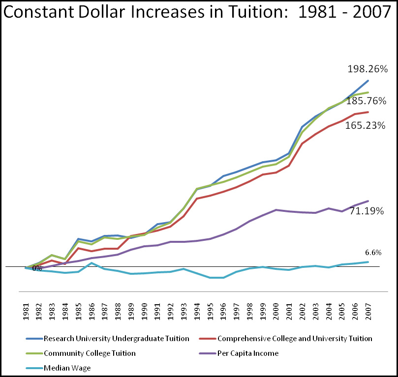 Constant Collar Increases in Tuition, 1981- 2010